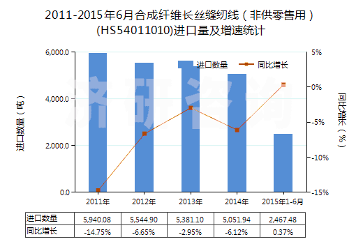 2011-2015年6月合成纖維長絲縫紉線（非供零售用）(HS54011010)進(jìn)口量及增速統(tǒng)計(jì)